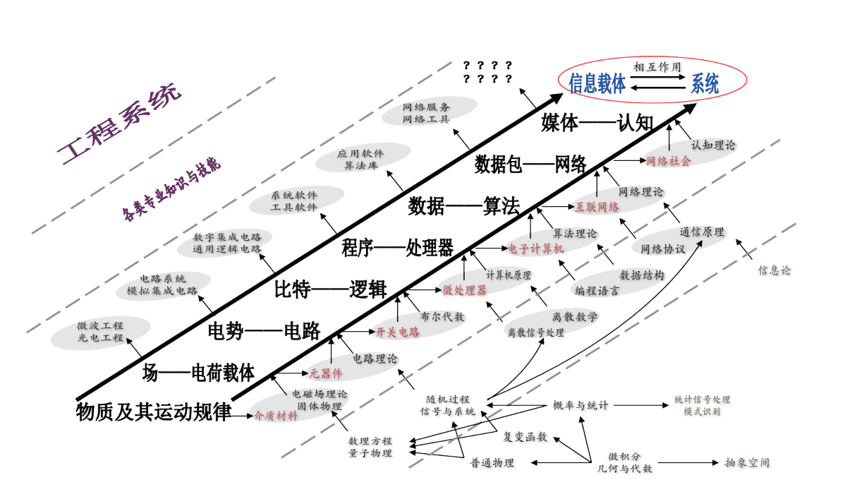 电子工程系知识体系